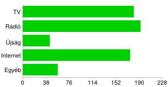 17. Hallott már a Braille-írásról? Igen 200 99% Nem 2 1% 18. Ismeri a Braille-írás felépítését? Igen 49 24% Részben 96 48% Nem 57 28% 19.