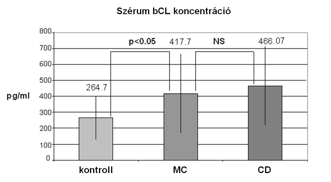 4.Ábra:Az A jelű vizsgálat beteginek (mikroszkópos colitises - MC, Crohn-beteg CD) és a kontrollcsoport (healthy control HC) bcl koncentrációja. 5.