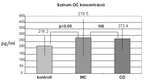 Negatív korreláció volt tapasztalható a bcl szérum szintje és a combnyak, valamint a radius T-score értékek között CD (-0.83 és -0.79, p<0.05) és MC (-0.8 és - 0.77, p<0.