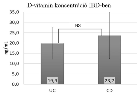 fordult elő a D-vitamin súlyosabb hiánya(nők:17% és férfiak: 3%). A korcsoportok között sem volt szignifikáns eltérés (<30 év: 21.9±8.1ng/ml, 30-39 év: 24.9±12.0ng/ml, 40-49 év: 20.3±11.