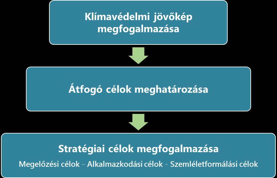 Javasolt célhierarchia: Klímavédelmi jövőkép megfogalmazása Átfogó célok meghatározása a lokalitás figyelembevételével (közösségi, lakóhelyi projektek segítségével), zöldfelület hálózati terv