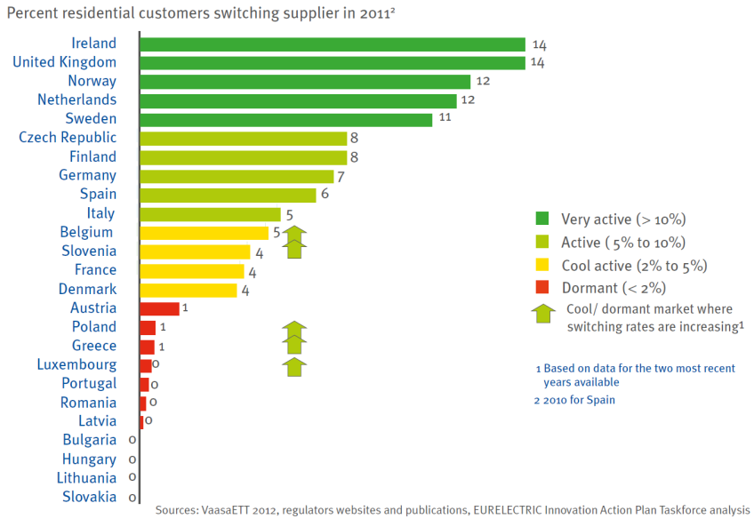 Havi forgalom (GWh/hó) értékkel fölé került. Ennél lényegesen nagyobb a versenypiaci fogyasztók árrése, különösen szembetűnő a 2009-ben csökkenő nagykereskedelmi árak ellenére növekvő fogyasztói ár.