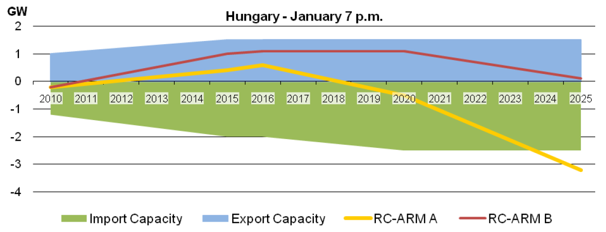 Beépített teljesítőképesség +import Rendelkezésre állás Igény ΔP RIT Hiányzó források MT n >5% BT IT 1 0,9 KK Eloszlás Igény sűrűségfüggvénye Becsült igény 0,8 0,7 0,6 0,5 0,4 0,3 0,2 0,1 1600 1500