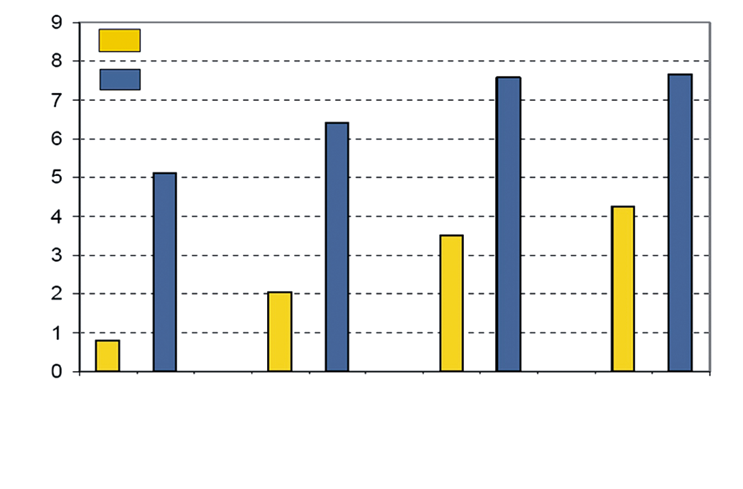 A hagyományos generátorokénál nagyobb hatásfok elérését az SSR-generátorok egyenirányító hídjába épített nagy hatékonyságú HED-diódák ( High Efficiency Dioden ) alkalmazása teszi lehetővé.