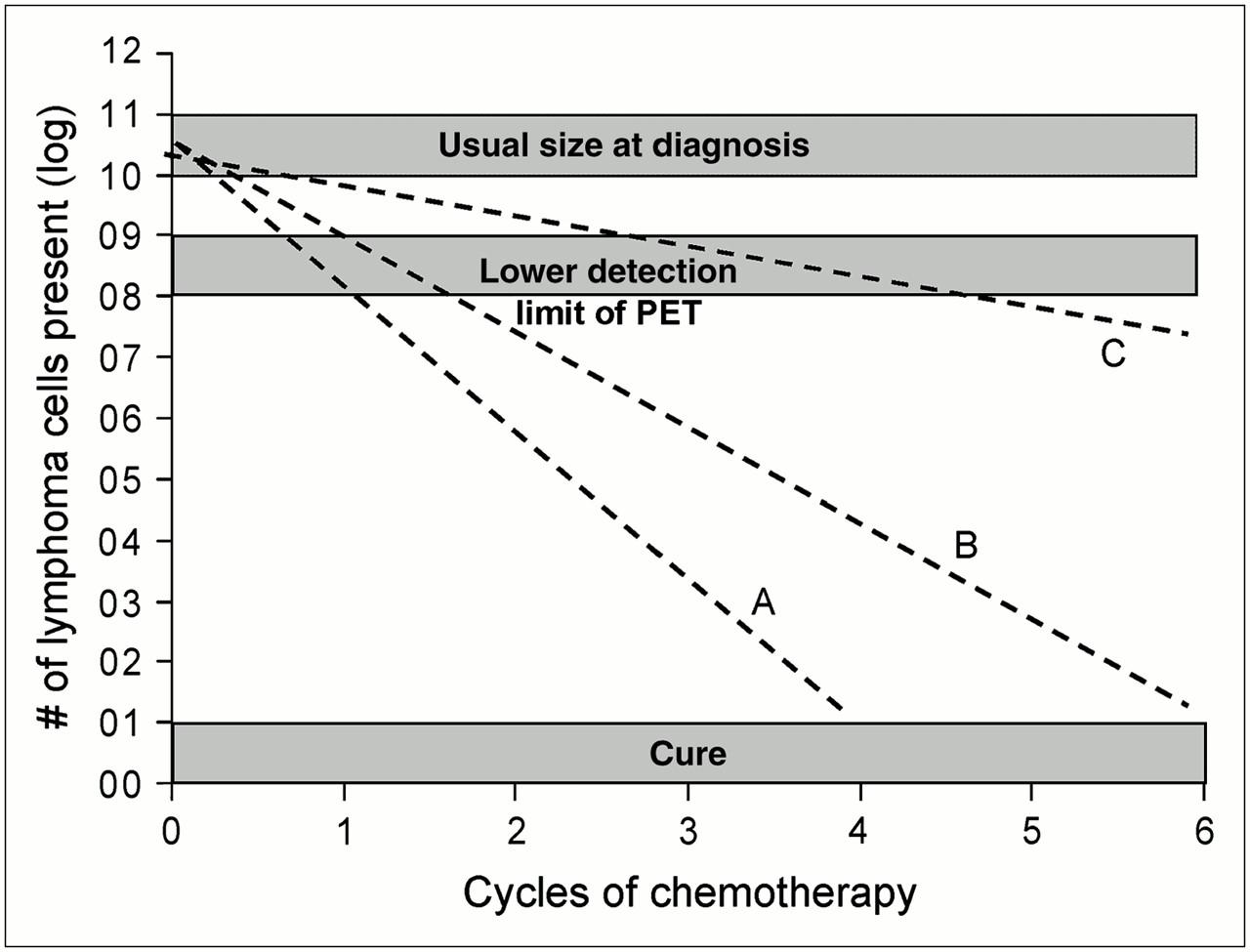 A tumorsejt pusztulás kinetikájának összefüggése a 18 FDG-PET vizsgálattal és a gyógyulással 5-10 mm, 0,1-1,0g tumor PET2+, RSTPET-, nincs gyógyulás, progresszió valószínű PET2-, RSTPET-, Gyors