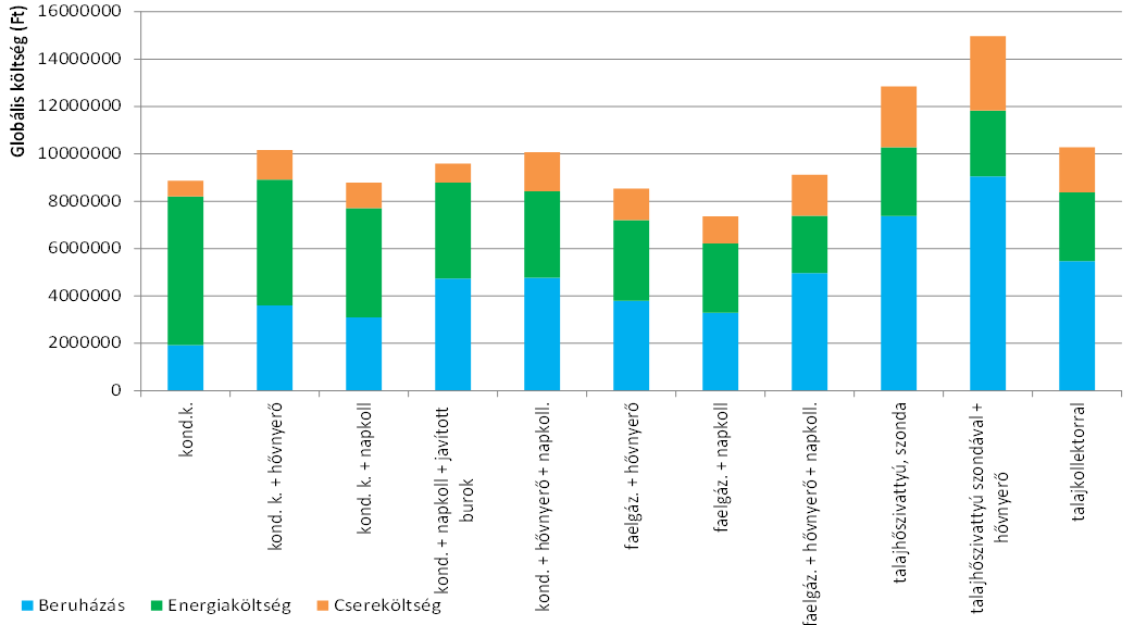 2020 előtt megfelel 2021-tól megfelel 30 évre számolt költségek 1 2 3 1 szint + beépített