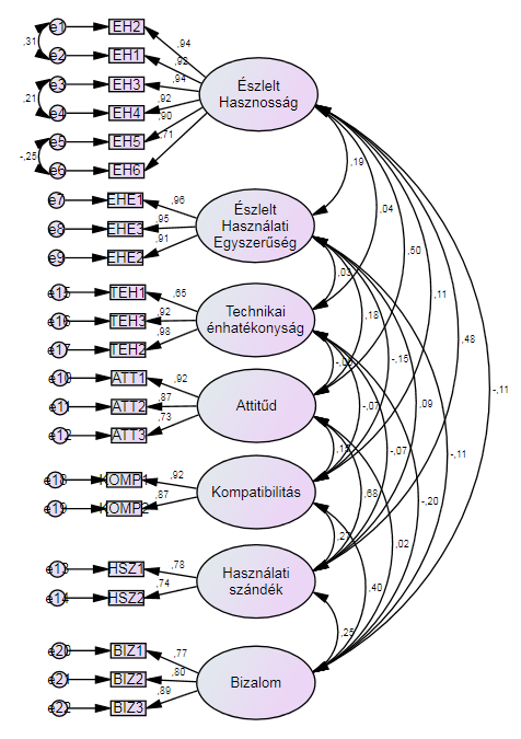 9. ábra: Végleges faktorstruktúra és standardizált faktorsúlyok kialakítása Forrás: Saját szerkesztés A végleges faktorstruktúrához kapcsolódó illeszkedési mutatószámokat a 11.