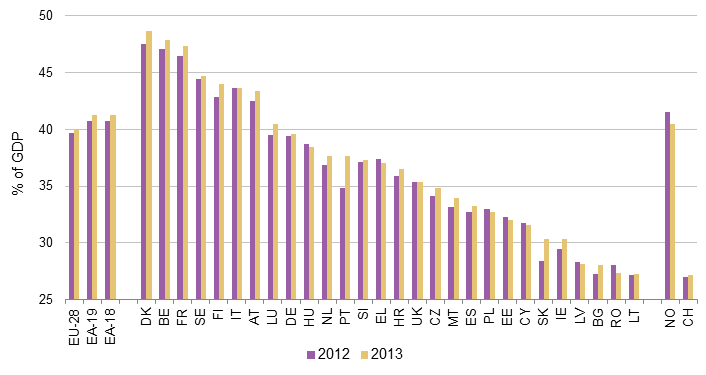 A tagállamok és az EFTA országok adóbevételei a GDP %-ában 2012. és 2013.