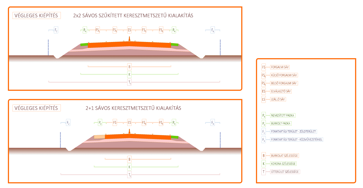 Folyamatos 3 sávos (2+1 / 1+2) utak hálózati alkalmazási lehetőségei: gazdaságosság előtérbe helyezése Beruházási költségek (2x2 sávos szűkített autóút kontra 2+1 sávos autóút távlatban autópálya- ~