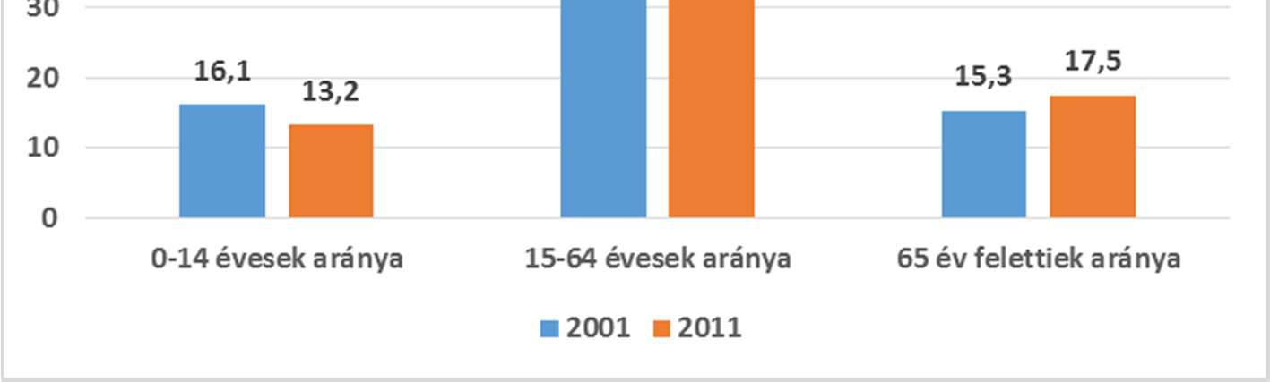 30. A népesség korösszetételének változása Szombathelyen (forrás: KSH) 31.