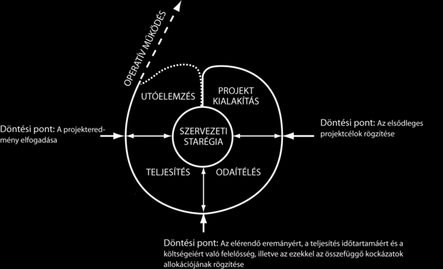 2.3. A projekt megvalósítási ciklusa és a folyamat szereplői A projekt megvalósítási ciklusa: 2. Ábra: www.tankonyvtar.