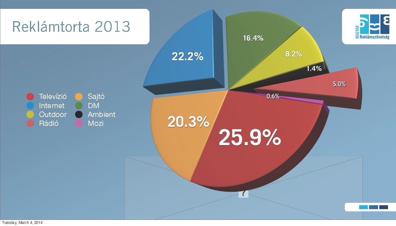 Rádió 6,817M 8,83M +29% Outdoor 14,272M 14,366M +0,6% DM 30,8M 28,9M -6% Ambient 2,498M 2,488M -0,5% Mozi