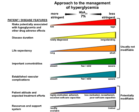 Ajánlott HbA1c továbbra is 7%
