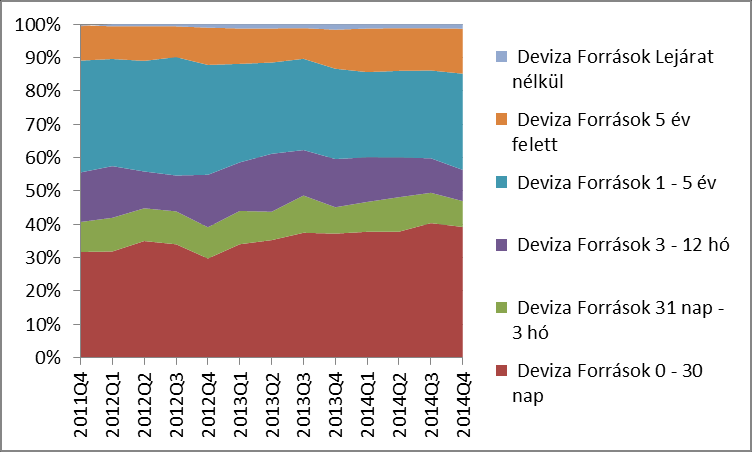 29. ábra: Hitelintézetek devizaeszközeinek lejárati szerkezete (2011-2014) Forrás: MNB 30