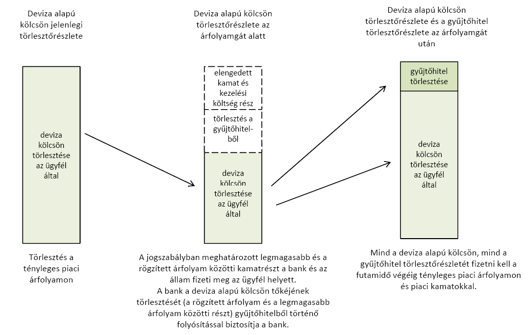 ebből a kamatrész 3.780 Ft/hó A példában szereplő esetben tehát az Ügyfél által rögzített árfolyamon megfizetett 18.000 Ft mellé a gyűjtőhitelből 6.