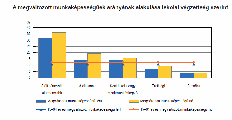 problémát mind betegséget, korlátozottságot tekintve magasabb arányban jeleztek, mint a férfiak.