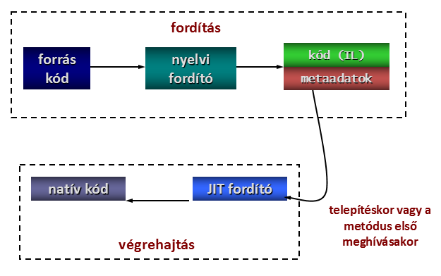 1.2.2. A.NET alapú alkalmazás fordítása, végrehajtása Egy adott.net nyelven megírt alkalmazást egy köztes nyelvre, az MSIL (röviden IL) nyelvre fordítjuk a nyelvi fordítóval.