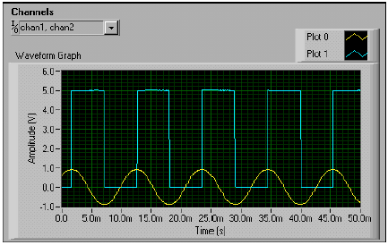 8-8 Gyakorlat: Kétféle hullámforma szkennelő (Scan Two Waveforms) VI Tárgy: Többcsatornás adatgyűjtés a DAQ eszközről, és a hullámformák megjelenítése közös grafikonon.