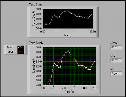 5-3. gyakorlat. Hőmérséklet analízis (Temperature Analysis) VI Tárgy: Hőmérsékleti adatok grafikus ábrázolása és analízise. Készítsen egy a VI-t, ami 0.