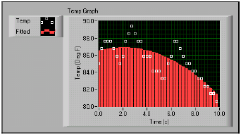 3. Mentse el a VI-t Temperature Analysis.vi néven. 4. Váltson előlap nézetre és futtassa a VI-t. A grafikonon mind a mért hőmérséklet értékek, mind az illesztett polinom is megjelenik. 5.