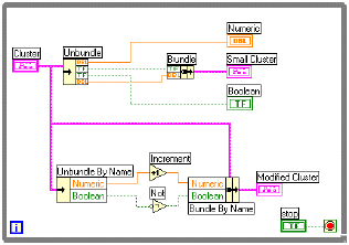 Blokkdiagram 3. Készítse el az alábbi blokkdiagramot. a. A Functions»Cluster palettáról helyezzen egy Unbundle függvényt a blokkdiagramra, amely a clustert elemeire bontja.