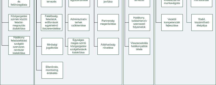 A tervezett intézkedéseket 5 csoportba soroltuk: Kormányablak Modern minisztériumok