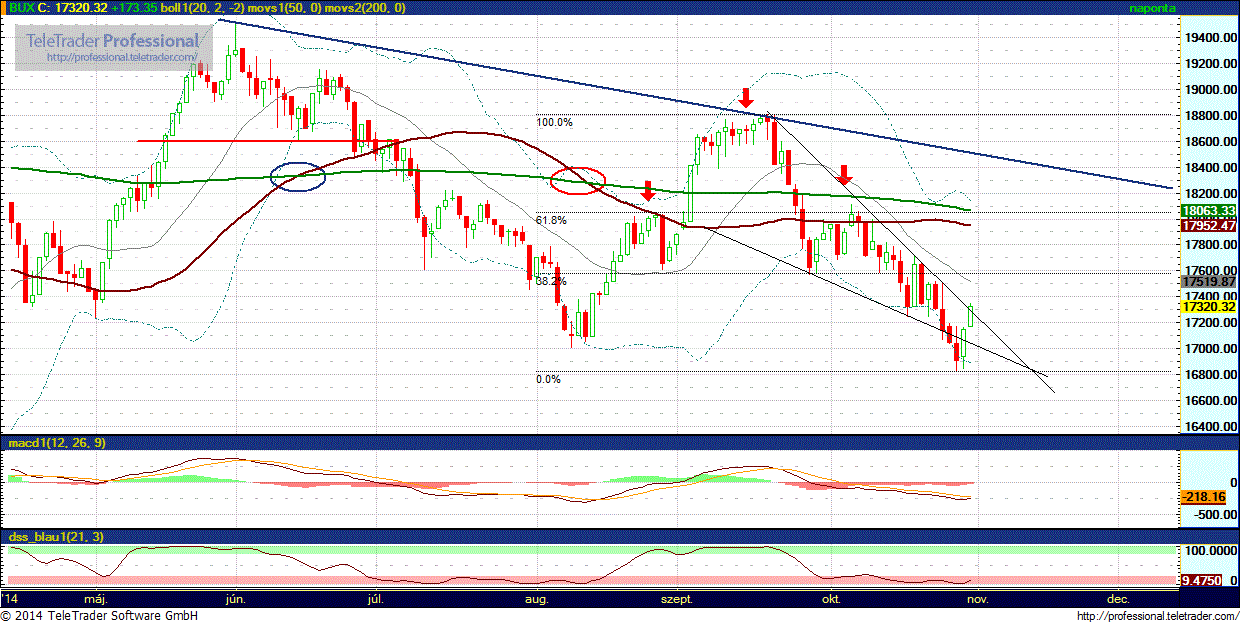 Mire számíthatunk? BUX index kilátások (technikai elemzés) Úgy tűnik a formálódó ék alakzat meghozza a fordulatot, a héten még úgy tűnt, hogy kiesik az alakzatból az árfolyam, miután letört a 17.