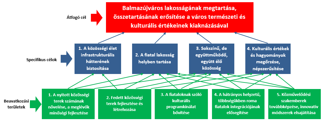 Indikátor: A HKFS végrehajtás keretében megújított közösségi tereket rendszeresen igénybe vevő lakosság aránya (%). B, C és D specifikus célok támogatása.