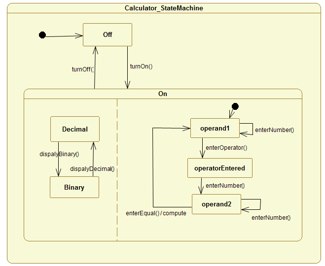 Állapotgép modellek ellenőrzése Az előző feladatban megvizsgált alkalmazás specifikálása során a következő lépésként elkészült a rendszer UML állapotgép modellje.