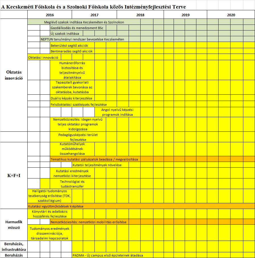 Indikátorok 2020-ra: az egy oktatóra-kutatóra jutó publikációk számának 10%-kal való növelése a jelenlegi (bázis) 2,46-os átlagról 2,7-es átlagértékre; GINOP keretében belül beadott, közös ipari