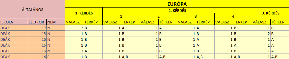 Életkor szerinti összetétel 8% 6% 15 éves 16 éves 17 éves 86% 19. ábra A felmérés résztvevőinek életkor szerinti összetétele 4.3 