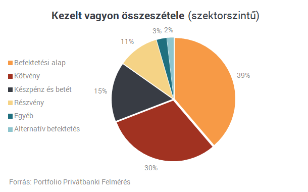 második legnagyobb szolgáltató lehet a piacon az OTP mögött, de a konkrét számokat az Erste korábbi közleménye szerint valószínűleg csak a következő éves privátbanki felmérésünknél ismerjük meg,