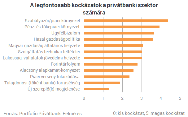 A szabályozói és piaci környezet okozhatja a legnagyobb fejtörést Tavaly félév óta sem változott a szolgáltatók megítélése abban, hogy a legnagyobb kockázatot jelenleg is a szabályozói és piaci