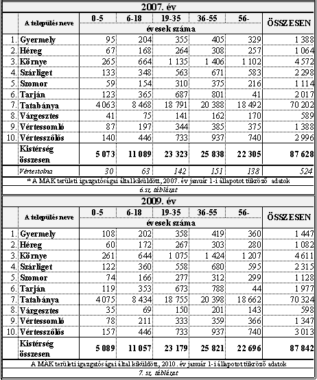 A születések száma 2005-ig hol minimális emelkedést, hol csökkenést mutat, amíg 2005- től 2007-ig az emelkedés 10 %-hoz közeli értéket mutat, majd visszaesés után 2009-ben ez az érték beállt a 2005.