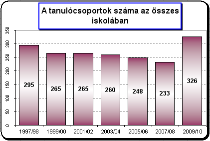 Általános iskolák főbb adatai1 A grafikon is jól szemlélteti, hogy az önkormányzati általános iskolák tanulólétszáma 1997 és 2008 között folyamatosan csökkent, majd 2009-ben emelkedett, amelynek oka
