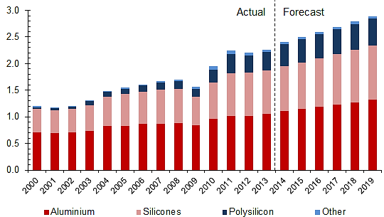 Mt Si 1. ábra. a világ szilícium felhasználása végcélok szerint, 2000-től 2019-ig, nem számítva a ferro-szilíciumot.