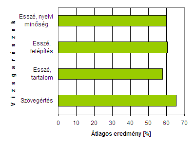 A 2012. ÉVI TAVASZI VIZSGAIDŐSZAK ÉRETTSÉGI VIZSGADOLGOZATOK STATISZTIKAI ÉS KVALITATÍV ELEMZÉSE 13.7.