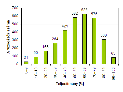 16. Az emelt szint írásbeli vizsgája Az emelt szint magasabb követelményeket támaszt a következőkben: fogalomhasználat; szövegek, művek beágyazása művelődéstörténeti összefüggésekbe, kritikai-elemző