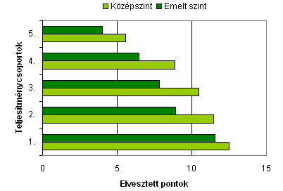 A 2012. ÉVI TAVASZI VIZSGAIDŐSZAK ÉRETTSÉGI VIZSGADOLGOZATOK STATISZTIKAI ÉS KVALITATÍV ELEMZÉSE 2.1. ábra.