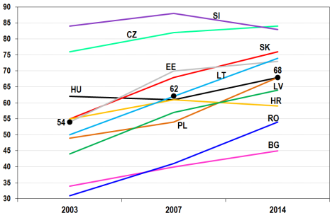 19. ábra A vásárlóerőparitáson számolt GDP az EU átlag százalékában, 2003-2014 Forrás: EU 3917 jogszabály lépett hatályba, módosult vagy szűnt meg, egy évvel korábban csak 859.