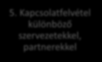 1. A szolgáltatással kapcsolatos igény felmérése 2. Tervező műhelyek 3. Munkatárs kiválasztása és önkéntesek bevonása 6. A szívesség bank létrehozása, meghirdetése 5.