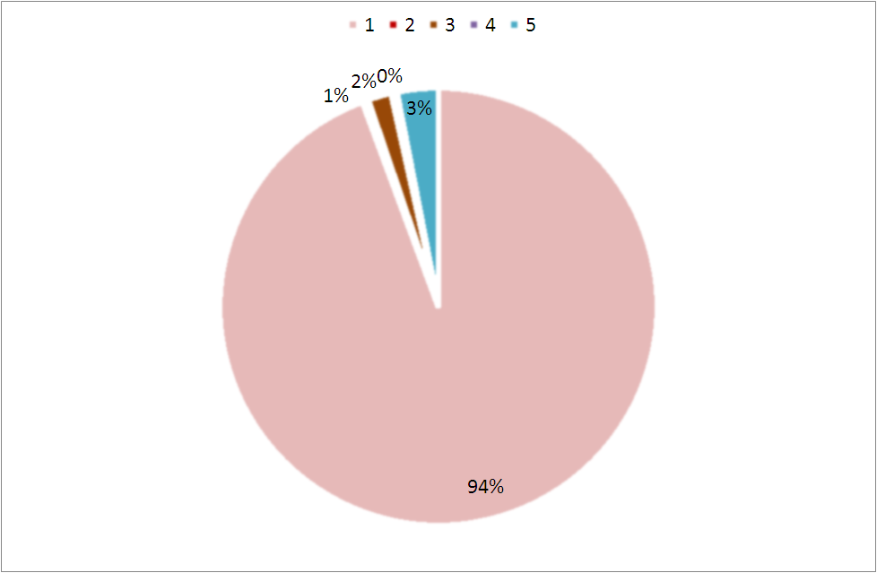 A szeptemberben életbe lépő létszámrendelet miatt a patikák 17%-a fog valószínűleg gyógyszerészt felvenni alkalmazásba, bár a patikák mindösszesen 7%-a nyilatkozott úgy, hogy szinte biztos, hogy erre