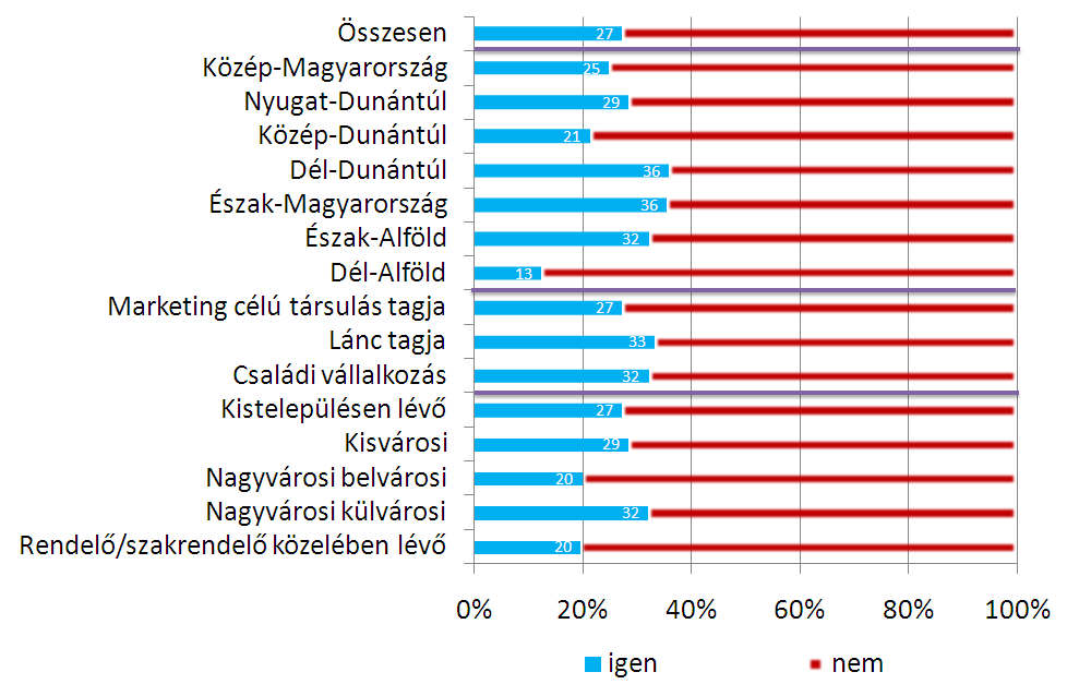 A gyógyszertár-működtetés jelenlegi feltételrendszerének ismeretében a kutatás eredményei alapján a 2014-2017 időszakban négyből csupán egy patikánál képződik annyi megtakarítás, amely a még hiányzó