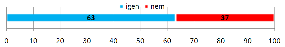 Helyesnek tartja-e ennek tükrében a marketing szigorú tiltását a patikai forgalomban?