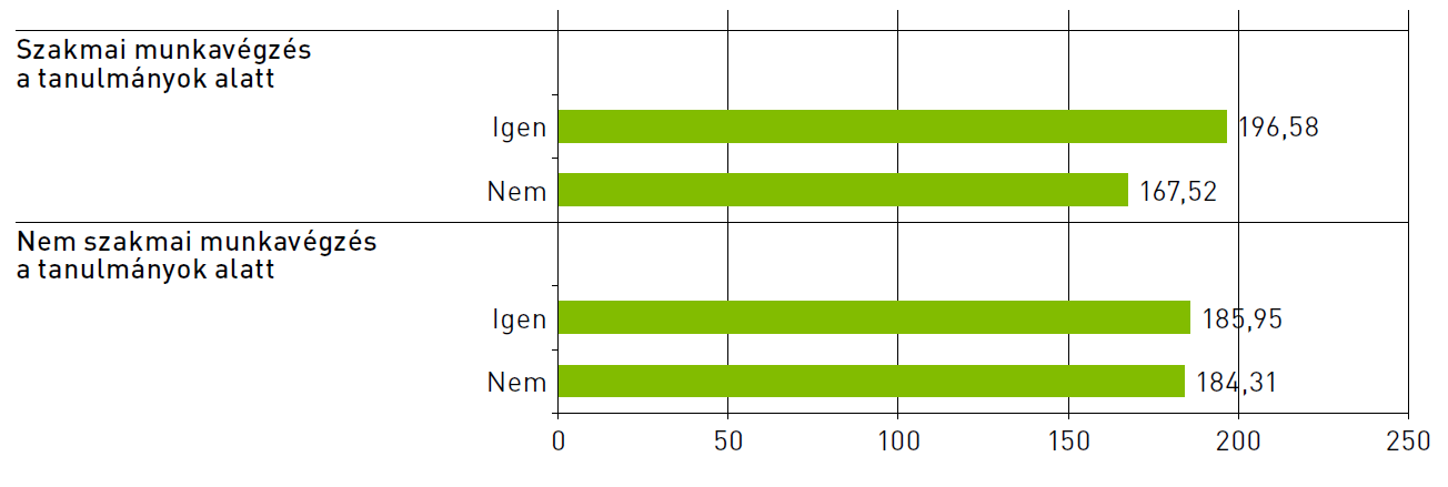 Frissdiplomás havi nettó átlagjövedelmek a