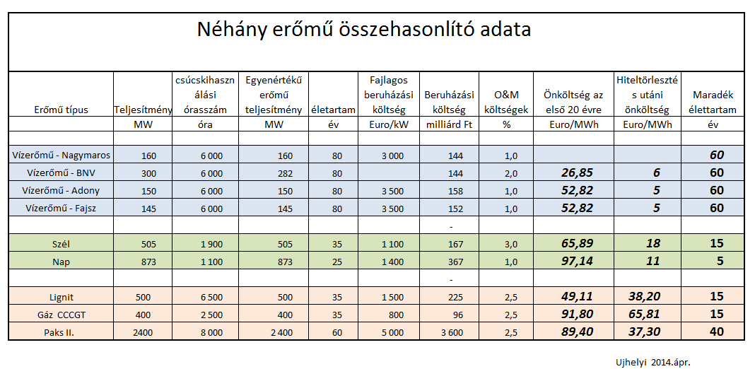 2. táblázat: Néhány erőmű összehasonlító értékelése A hiteltörlesztést követő években szintén jelentős előnnyel kecsegtetnek a vízenergiát hasznosító létesítmények, hiszen 6 /MWh, illetve 5 /MWh az