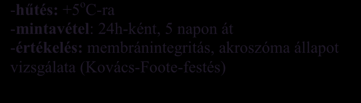 mint az elsőé (OLLERO és mtsai, 1996) (1. táblázat). Mindkét kísérletet négy ismétlésben végeztem el. 3.1 Kos sperma eltartása zselatinos hígítóban +5 o C-on Kevert minta (n=4) A B A.