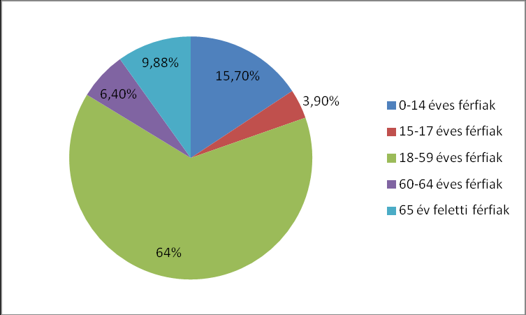 60-64 éves nők 60-64 éves férfiak 65 év feletti nők 65 év feletti férfiak Forrás: helyi önkormányzat 64 % 76 fő 6,95 % 70 fő 6,4 % 159 fő 14,5 % 108 fő 9,88 % A településen bejelentett lakóhellyel