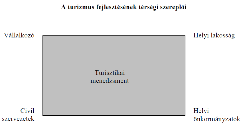 turisztikai non-profit szervezet jelentősen hozzájárulhat a térség idegenforgalmi menedzseléséhez, a térség turisztikai szereplőinek koordinálásához, a fejlesztések összehangolásához.