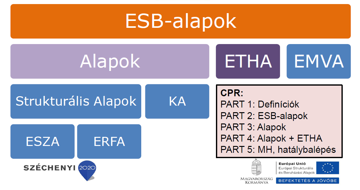 KERETEK: ALAPOK ÉS CPR CPR: Common Provisions Regulation = közös rendelkezésekről szóló rendelet = 1303/2013 EU rendelet ESB alapok: